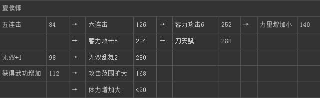 《真三國無雙6》魏國夏侯惇技能圖文介紹