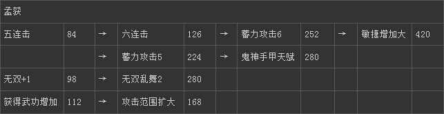 《真三國無雙6》他國孟獲技能圖文介紹