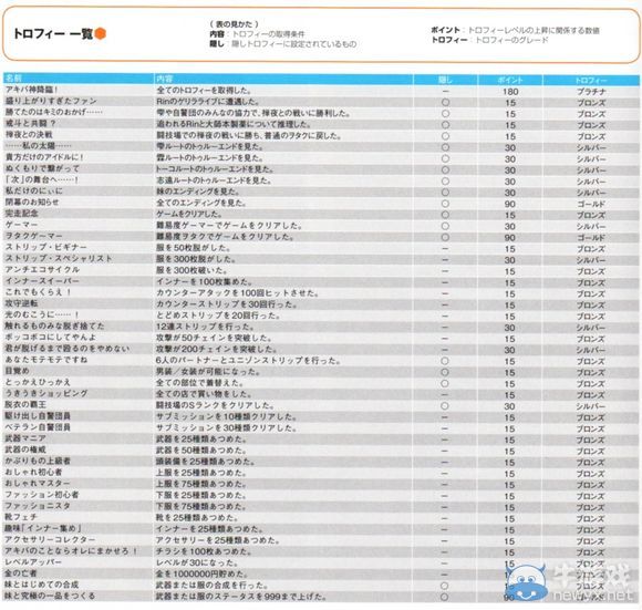 《秋葉原之旅2》難度好感度與難點獎杯及內衣獲得心得