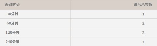 穿越火線CF榮譽之戰活動 參與贏大獎