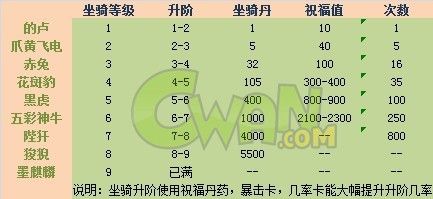 《戰(zhàn)龍三國》坐騎進階