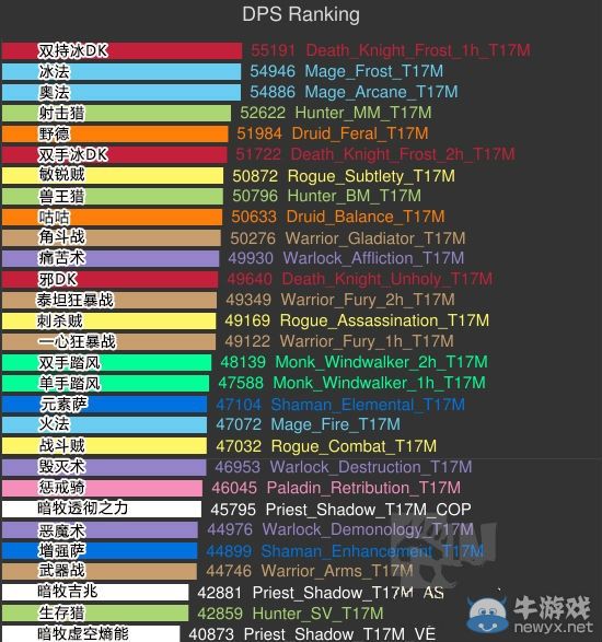 《魔獸世界》6.2DPS排行榜