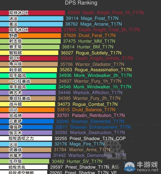 《魔獸世界》6.2DPS排行榜