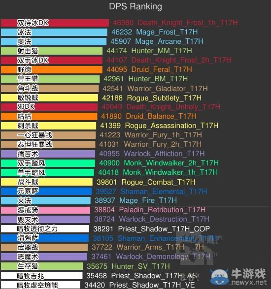《魔獸世界》6.2DPS排行榜