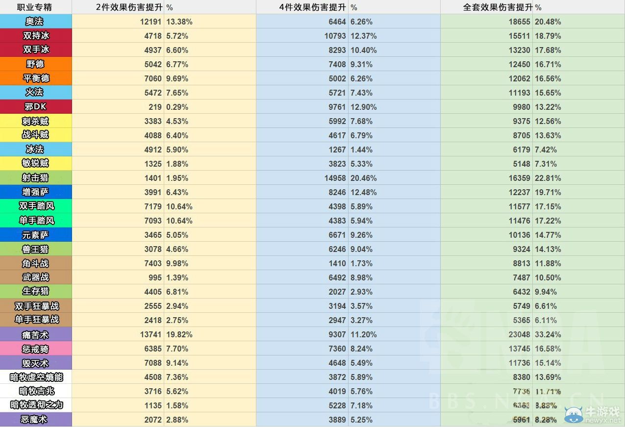 《魔獸世界》6.2阿克蒙德DPS排行榜