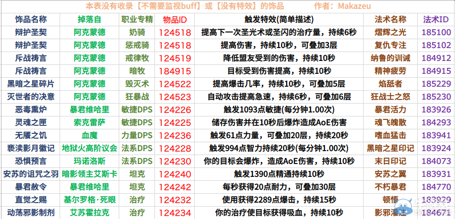 《魔獸世界》6.2地獄火堡壘飾品特效及法術ID大全