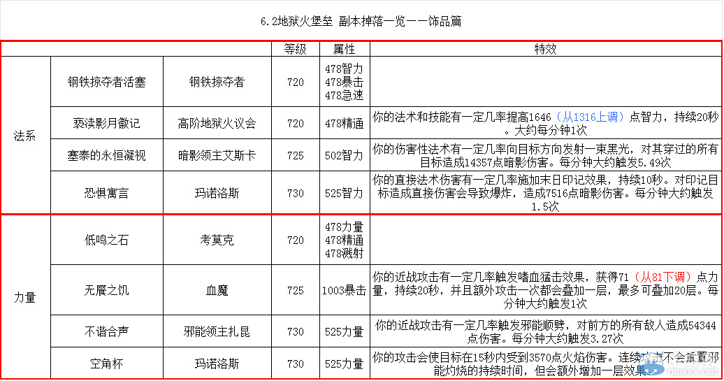 《魔獸世界》6.2地獄火堡壘飾品特效及法術ID大全