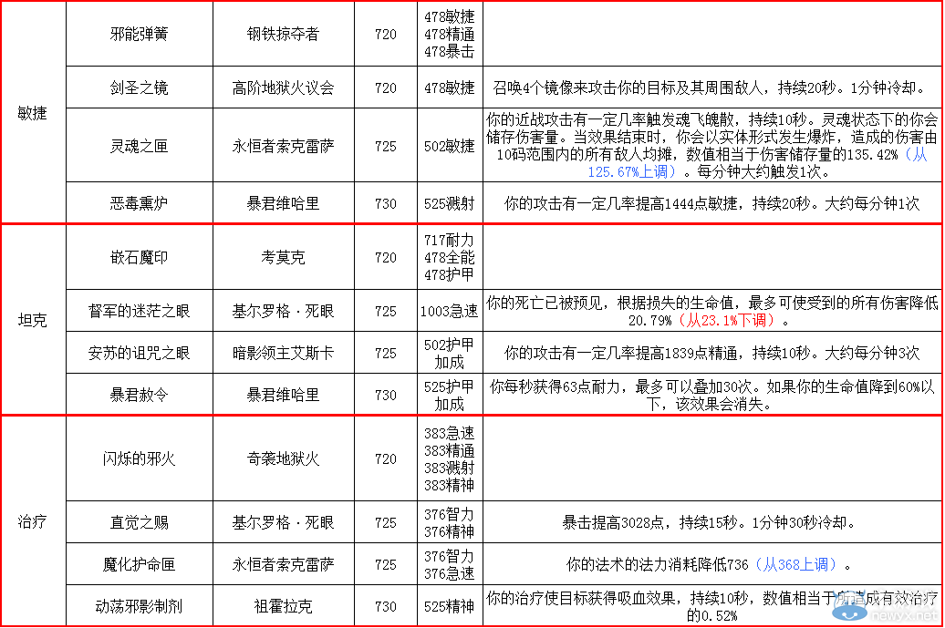 《魔獸世界》6.2地獄火堡壘飾品特效及法術ID大全