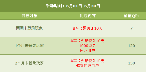 《QQ飛車》6月第四周四倍狂歡活動