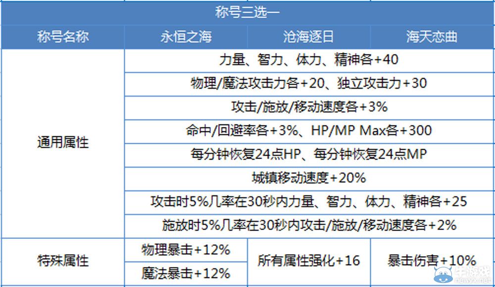 《DNF》2015夏日禮包介紹