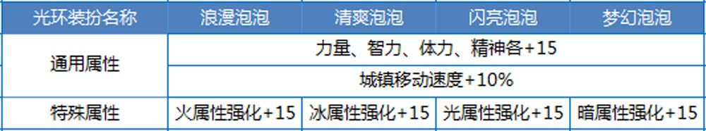 《DNF》2015夏日禮包介紹