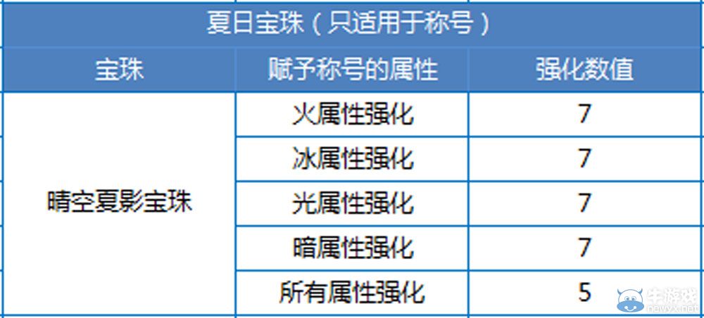 《DNF》2015夏日禮包介紹