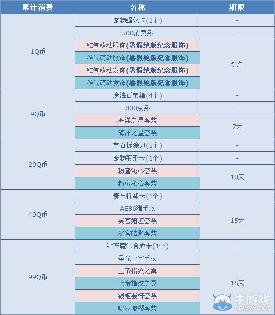 《QQ》飛車7月累計消費送大禮活動