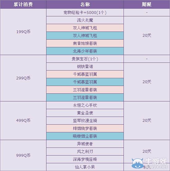 《QQ》飛車7月累計消費送大禮活動