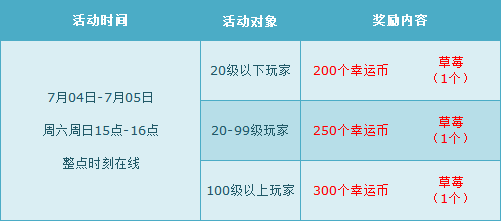 《QQ飛車》7月第一周活動獎勵