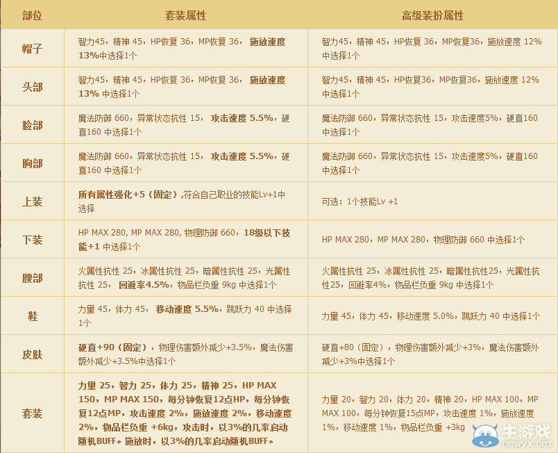 《DNF》7月2日夏日海岸禮包外觀屬性