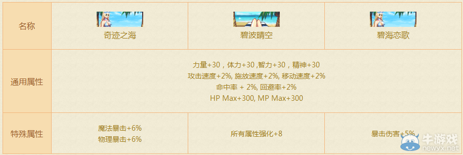 《DNF》2015夏日禮包稱號屬性