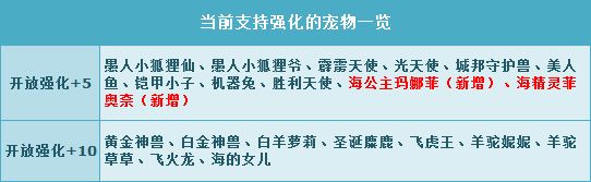 《QQ飛車》暑期版本海系寵物強(qiáng)化活動(dòng)