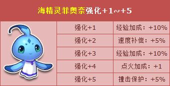 《QQ飛車》暑期版本海系寵物強(qiáng)化活動(dòng)