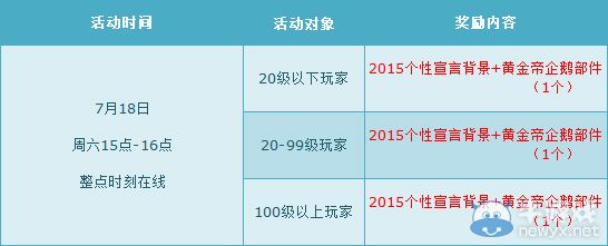 《QQ飛車》7月第三周周末最高5388點(diǎn)券，周六全服8倍