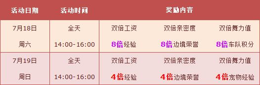 《QQ飛車》7月第三周周末最高5388點(diǎn)券，周六全服8倍