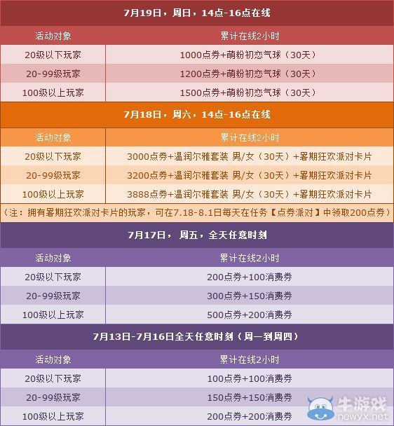 《QQ飛車》7月第三周周末最高5388點(diǎn)券，周六全服8倍