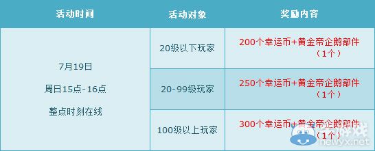 《QQ飛車》7月第三周周末最高5388點(diǎn)券，周六全服8倍