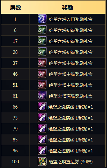 《DNF》突破絕望之塔活動介紹