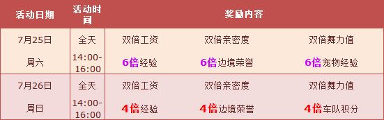 《QQ飛車》7月第四周活動獎勵介紹