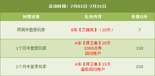 《QQ飛車》7月第四周活動獎勵介紹