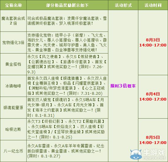 《QQ飛車》月末多倍送好禮，極品道具享不停