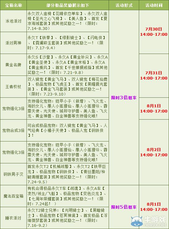 《QQ飛車》月末多倍送好禮，極品道具享不停