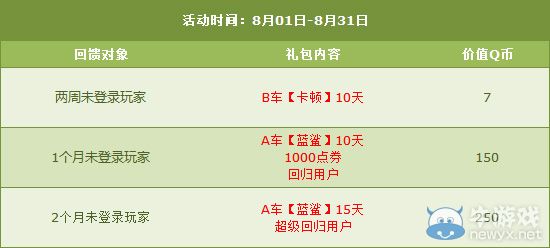 《QQ飛車》8月第二周活動介紹