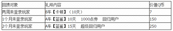 《QQ飛車》8月回歸好禮三重奏活動介紹