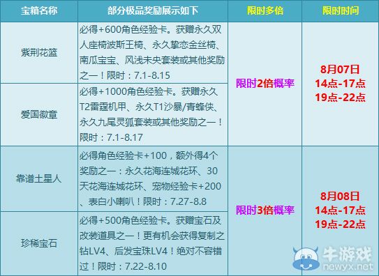 《QQ飛車》8月7日多倍寶箱活動介紹