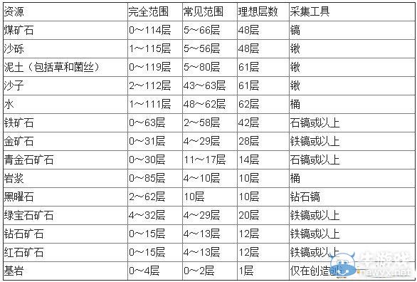 《我的世界》生存模式進(jìn)階攻略