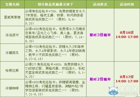 《QQ飛車》8月第三周周末多倍活動介紹