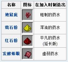 《我的世界》藥水釀造合成系統(tǒng)解析