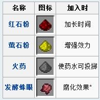 《我的世界》藥水釀造合成系統(tǒng)解析