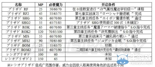 《最終幻想：零式HD》全魔法名稱以及獲得方法