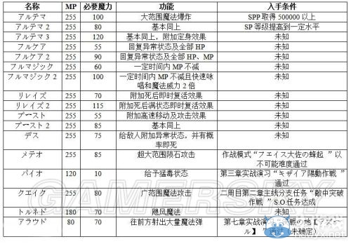 《最終幻想：零式HD》全魔法名稱以及獲得方法