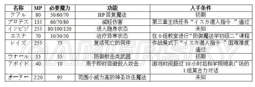 《最終幻想：零式HD》全魔法名稱以及獲得方法