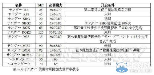 《最終幻想：零式HD》全魔法名稱以及獲得方法