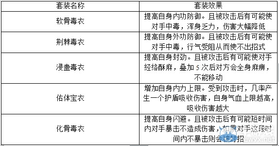 《九陰真經》七品套裝效果 武林裝備的新時代