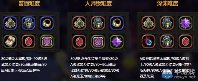 《龍之谷》全新世界90級開放 新物品一覽