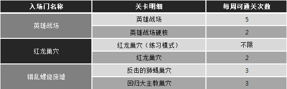 《龍之谷》90級新版本時空庭院 升級獎勵