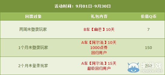 《QQ飛車》9月老玩家回歸豪禮回饋解析