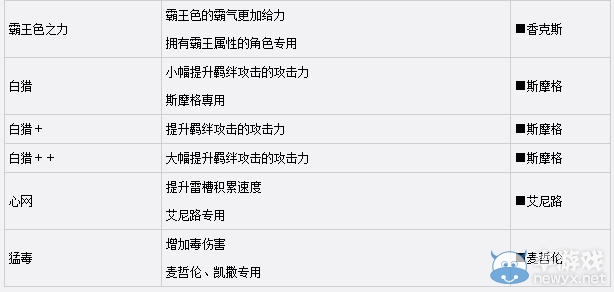 《海賊無雙3》技能海報大全