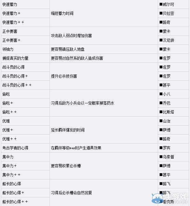 《海賊無雙3》技能海報大全