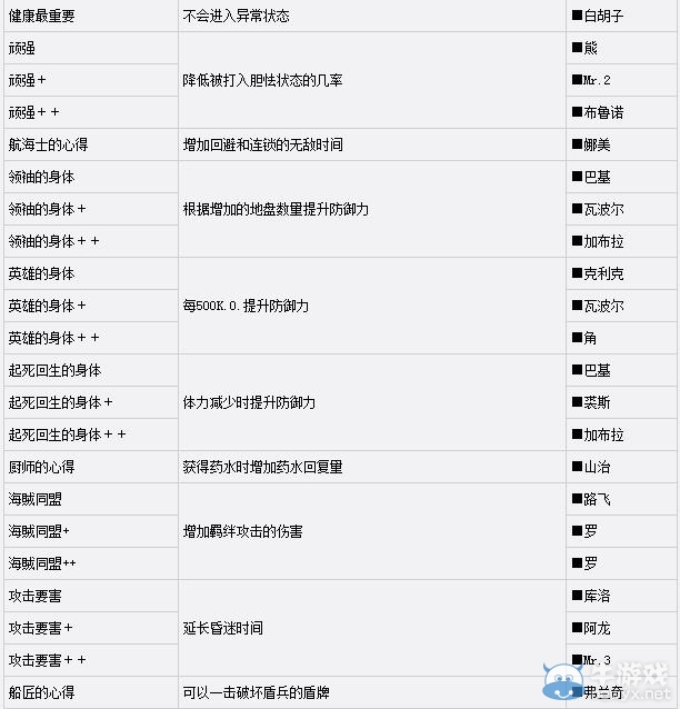 《海賊無雙3》技能海報大全
